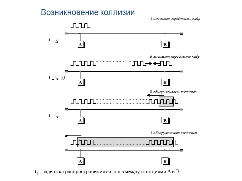 Возникновение коллизии tp - задержка распространения сигнала между станциями A и B